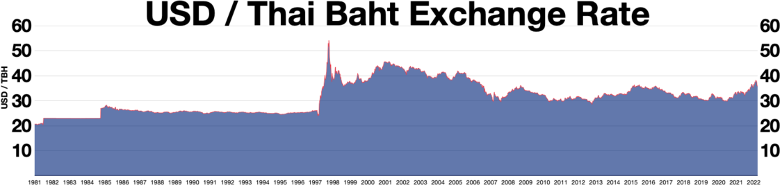 Thai Baht Exchange Rate Graph
