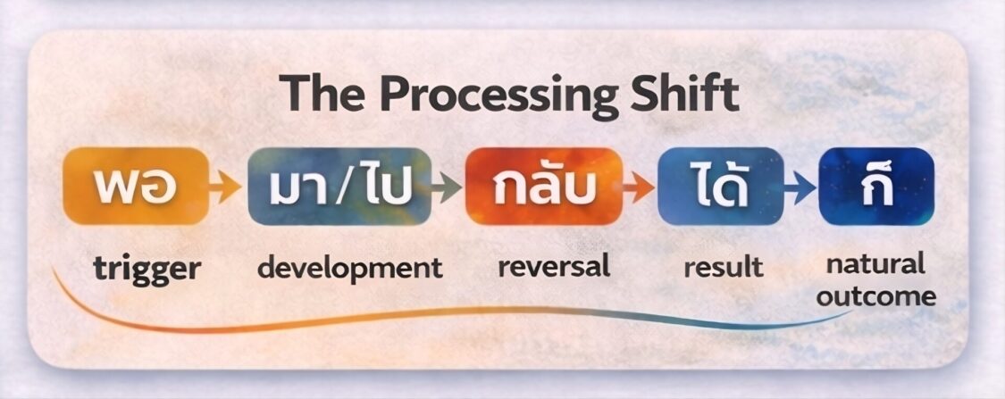 Reframe Your Brain for Learning Thai